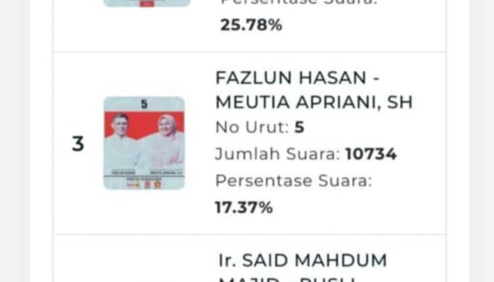 Jeffry-Haikal Memimpin Sementara di Pilkada Kota Langsa