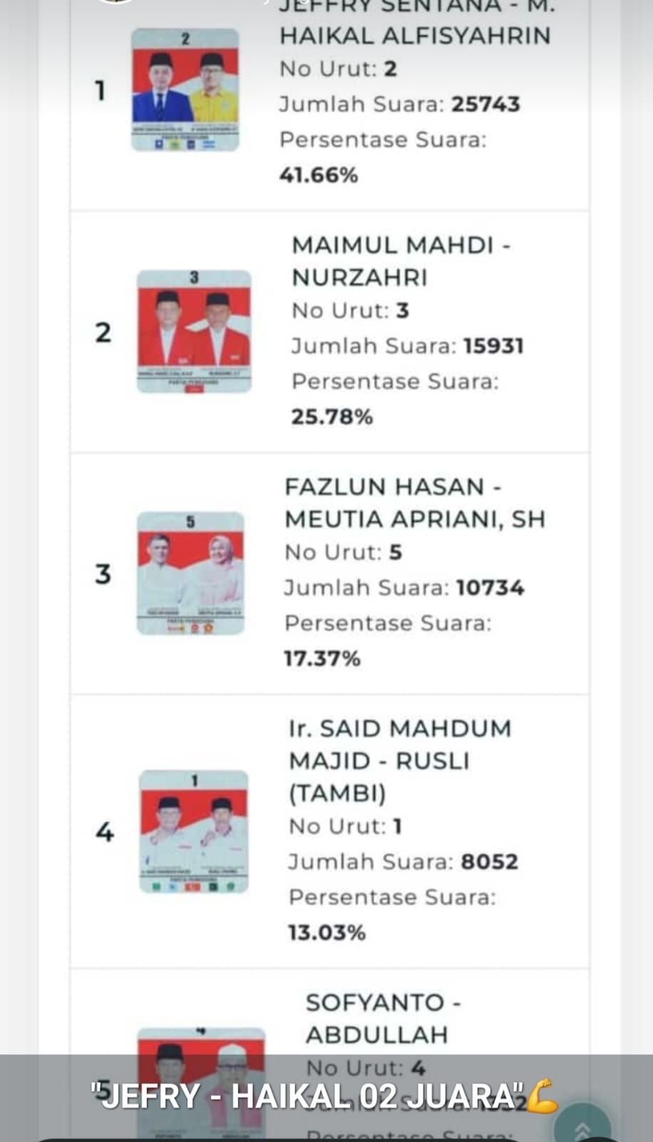Hasil penghitungan sementara Pilkada Kota Langsa, pasangan Jeffry Sentana dan M. Haikal Alfisyahrin unggul dengan 41,66 persen suara, disusul Maimul Mahdi-Nurzahri dengan 25,78 persen