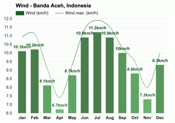 Cuaca banda aceh hari ini