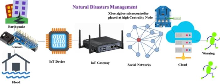 Teknologi mitigasi bencana alam yang efektif dan efisien