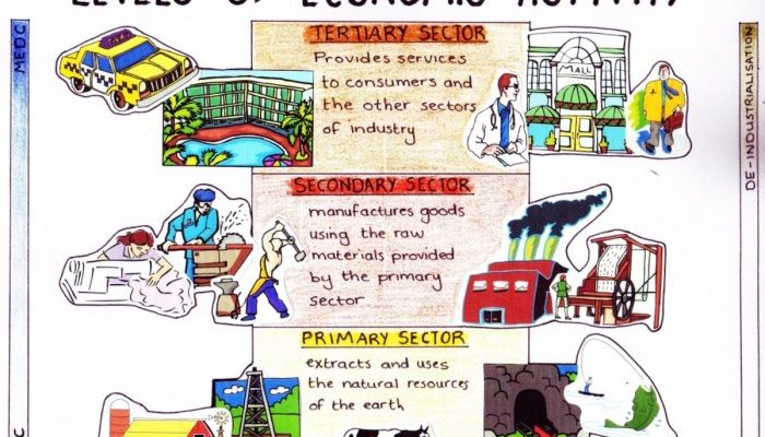Gambar Kegiatan Ekonomi Sektor Primer, Sekunder, Tersier