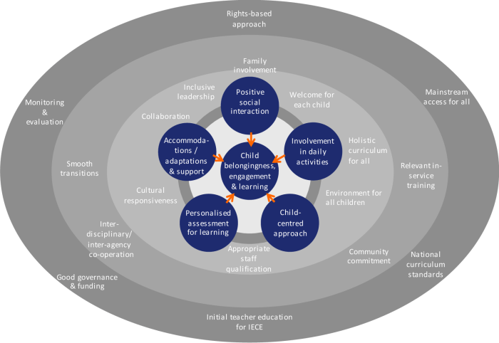 Pendidikan inklusif paradigma pendidikan rumah anak