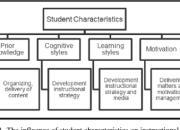 Mengenal Karakteristik Peserta Didik