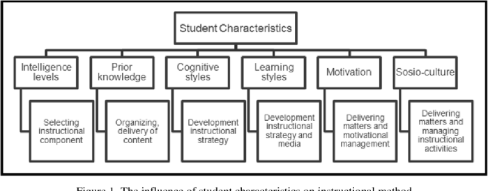Mengenal karakteristik peserta didik