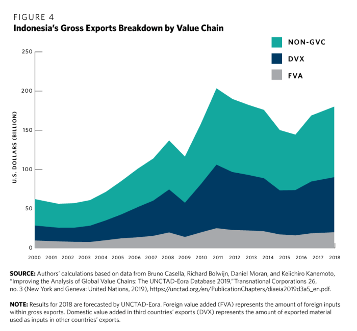 Berikut adalah implikasi letak indonesia terhadap aspek ekonomi kecuali