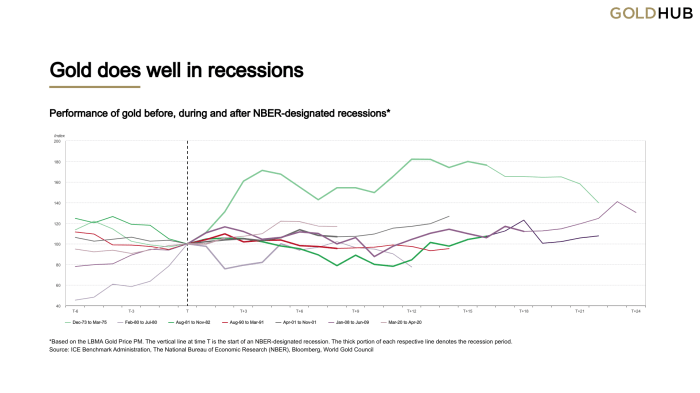 Dampak kebijakan ekonomi global terhadap harga emas 2025