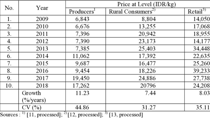 Harga bawang merah hari ini di jawa tengah
