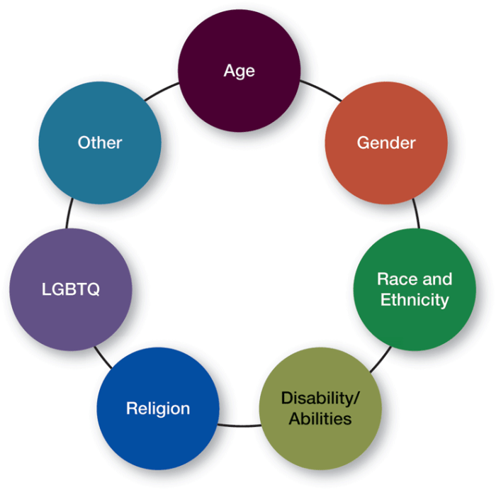 Berikut merupakan ciri ciri keberagaman kecuali