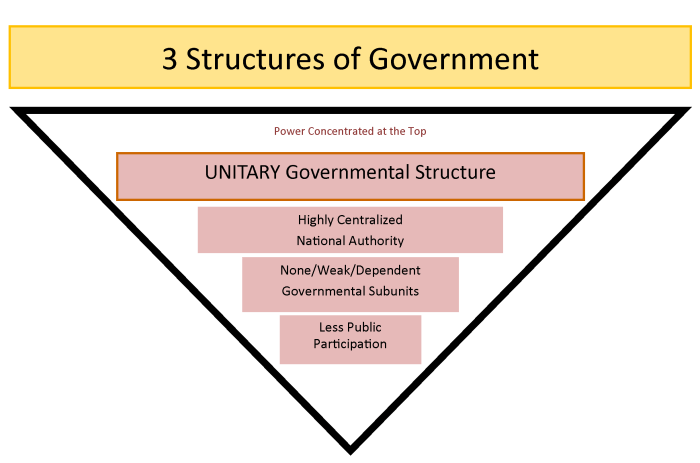 Government federal unitary system difference between chart us structures vs govt