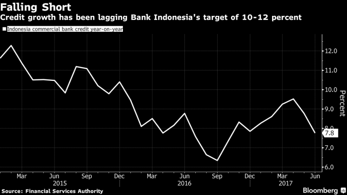 Dampak kenaikan suku bunga bank indonesia terhadap ekonomi