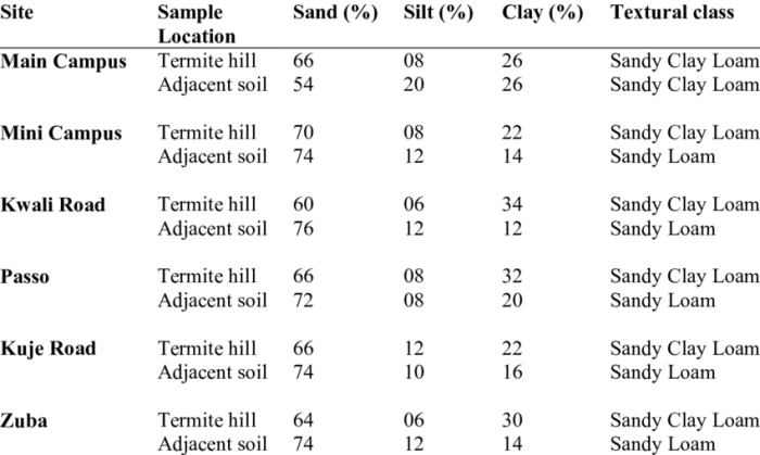 Soil different uses photographs