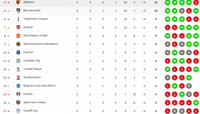Klasemen Terbaru Liga Inggris Posisi Liverpool