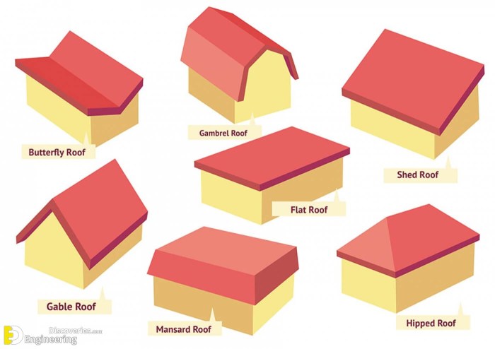 Roofs roof sloping roofing discoveries diffe describe gambrel mansard
