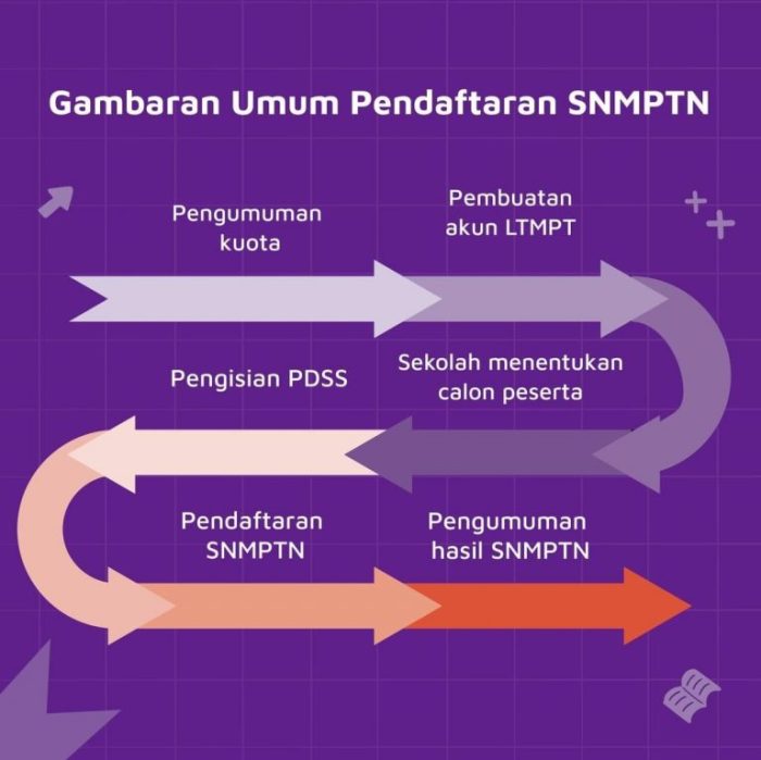Perbedaan snpmb jalur prestasi dengan jalur undangan lainnya