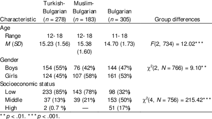 Characteristics ethnic