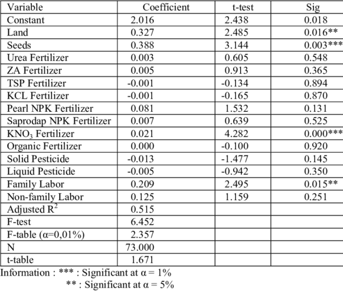 Harga bawang merah hari ini di jawa tengah