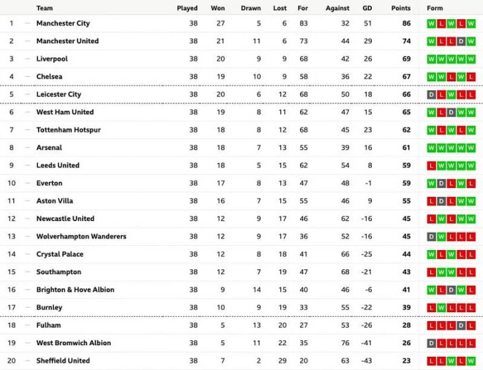 Klasemen terbaru Liga Inggris dan posisi Liverpool