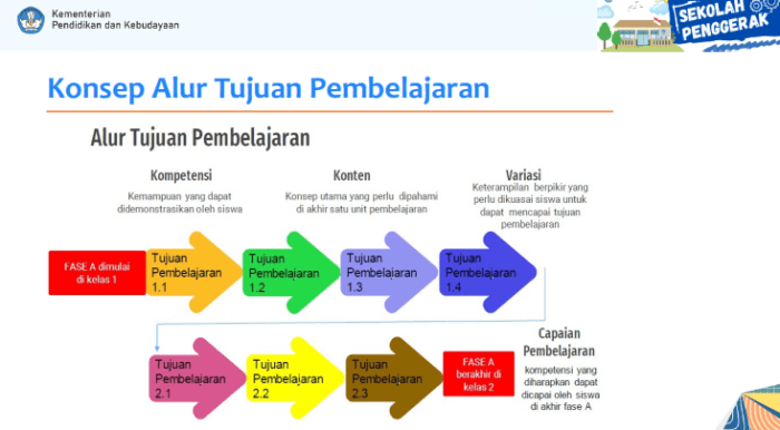 Implementasi kurikulum merdeka belajar