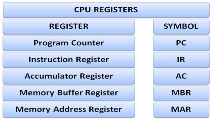 Cpu processing arithmetic logic alu gyan