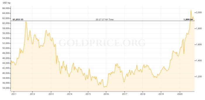 Antam com harga emas