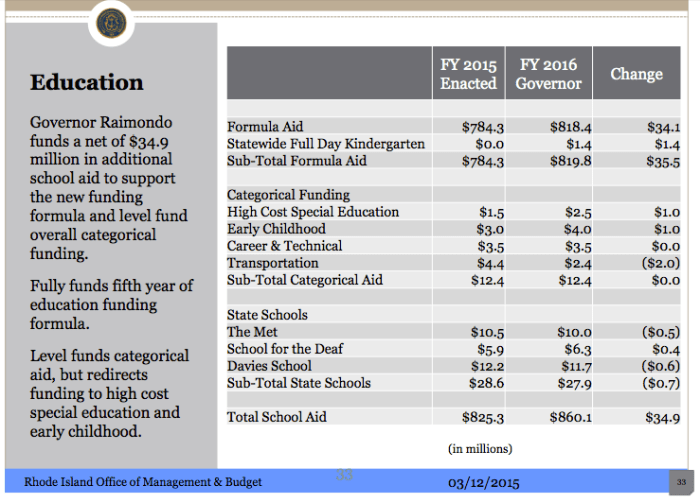 Education california budget state ed100 budgets divided share process