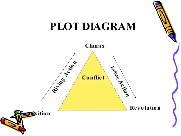 Pada saat cerita mencapai puncaknya disebut