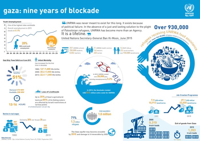 Gaza blockade unrwa