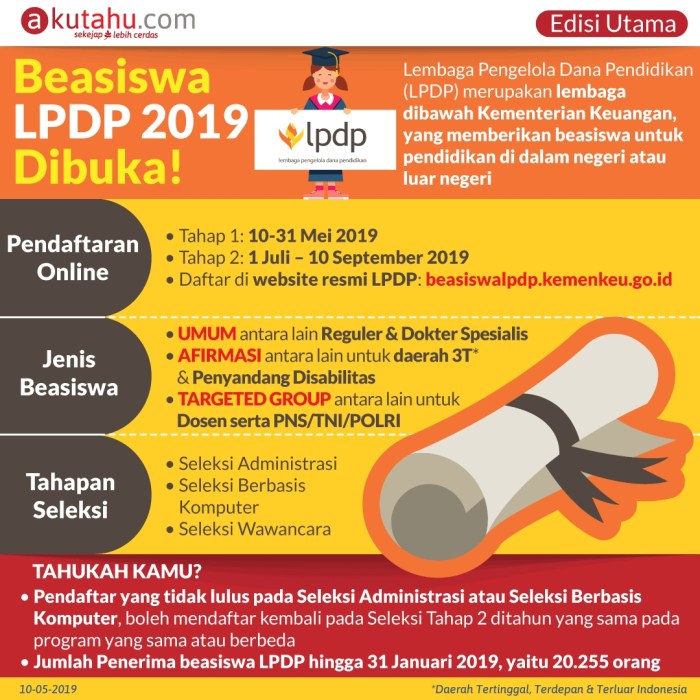 Lpdp beasiswa mendaftar cara diterima