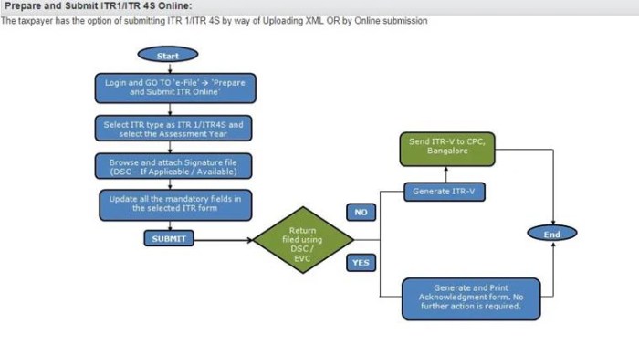 Cara lapor spt tahunan menggunakan aplikasi e filing secara online