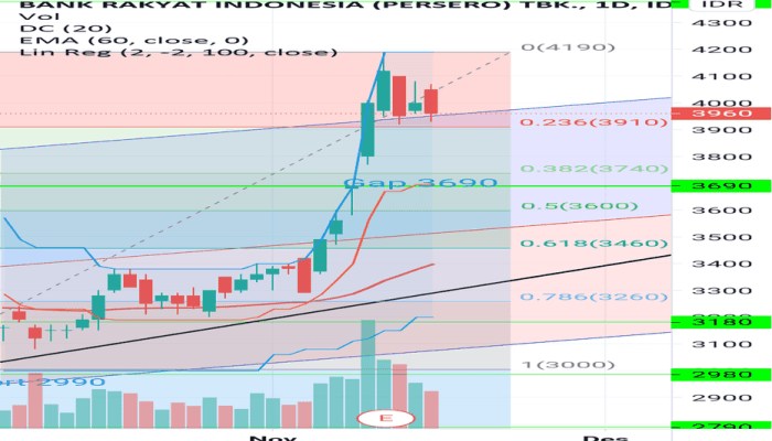 Cara Daftar Saham BBRI Panduan Lengkap