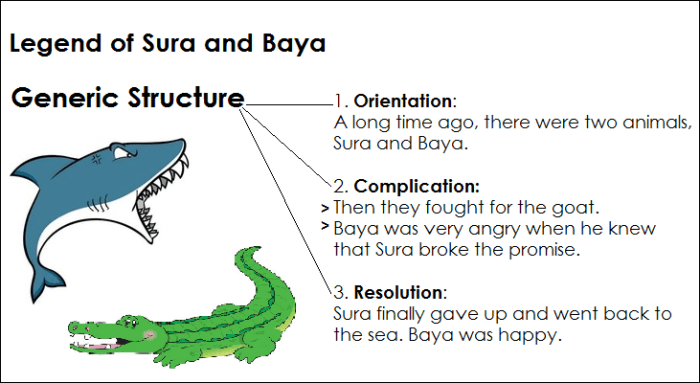 Contoh narrative text beserta strukturnya