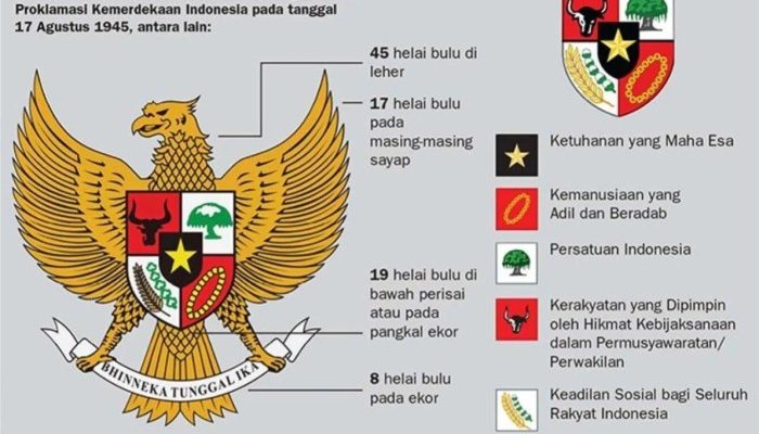 Makna Lambang Pancasila dan Contohnya