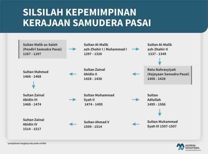 Tentang kerajaan samudra pasai