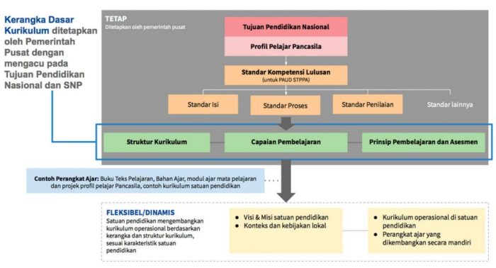 Implementasi kurikulum merdeka belajar