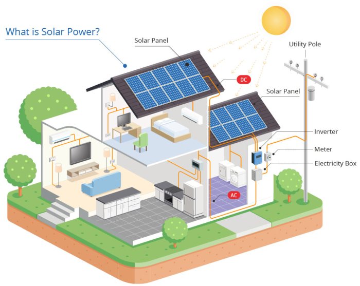 Types solar power slideshare upcoming