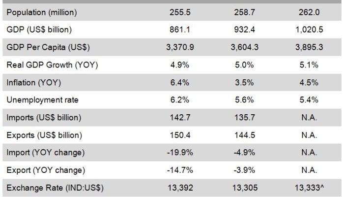 Dua Indikator Pertumbuhan Ekonomi Baik Orde Baru Indonesia