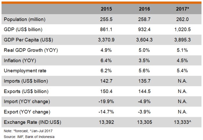 Sebutkan dua indikator bahwa pertumbuhan ekonomi di indonesia sangat baik pada orde baru