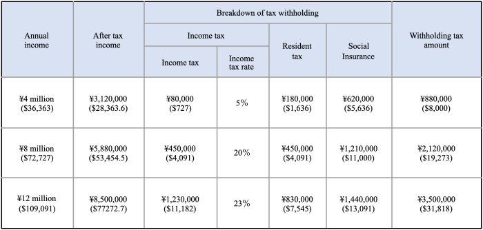 Berapa biaya hidup di Jepang bagi pekerja asing dari Indonesia