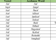 Kamus dan Tata Bahasa Aceh Lengkap untuk Pemula