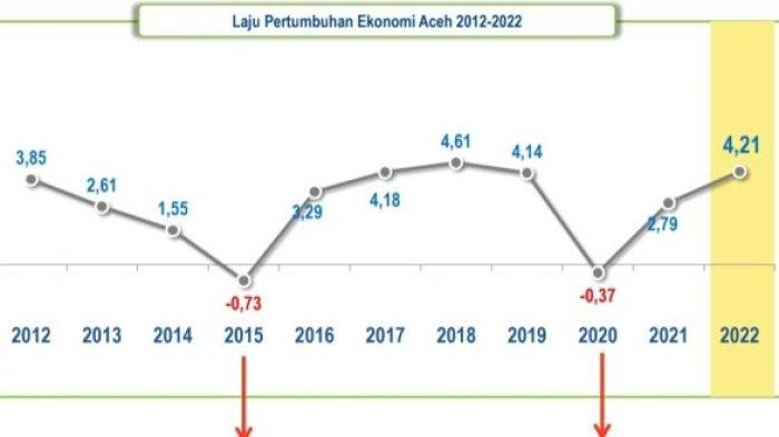Data statistik BPS Aceh terbaru