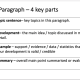 Paragraph academic example write paragraphing basic sections picture four divided colours key second shows its part