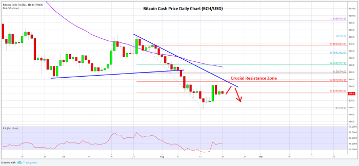 Cash bitcoin price significant resistance facing buyers analysis