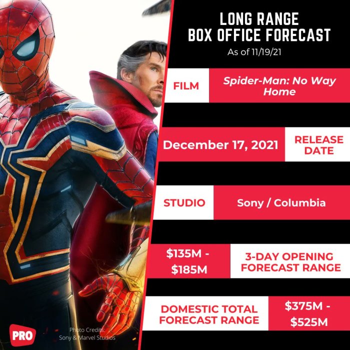 Dampak penundaan Spider-Man 4 terhadap pendapatan box office