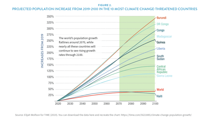 Tingginya pertumbuhan penduduk disebabkan oleh