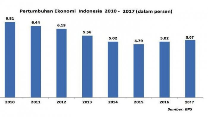 Sebutkan dua indikator bahwa pertumbuhan ekonomi di indonesia sangat baik pada orde baru