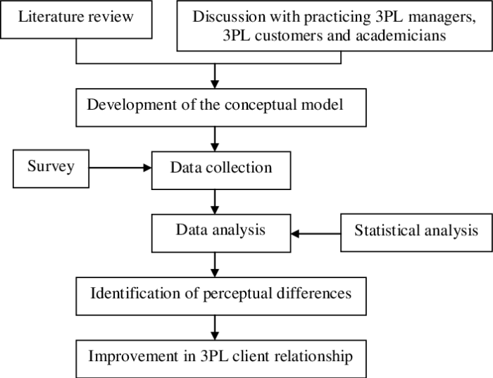Kerangka penelitian adalah