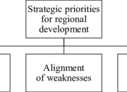 Salah satu tujuan pembangunan wilayah adalah kesejahteraan masyarakat