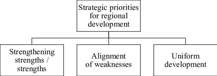 Salah satu tujuan pembangunan wilayah adalah