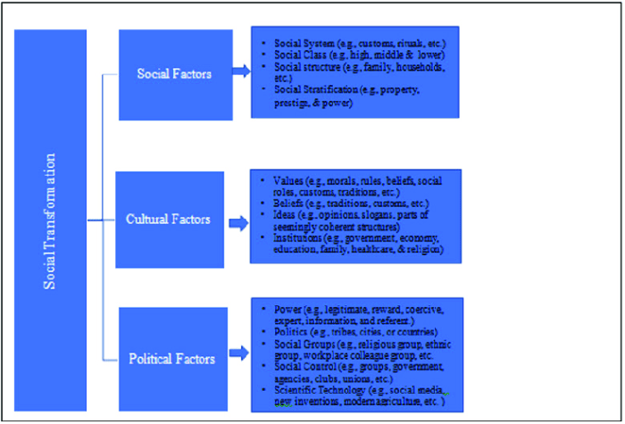 Contoh transformasi politik