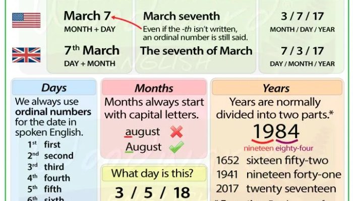 Penulisan Tanggal Lahir dalam Bahasa Inggris